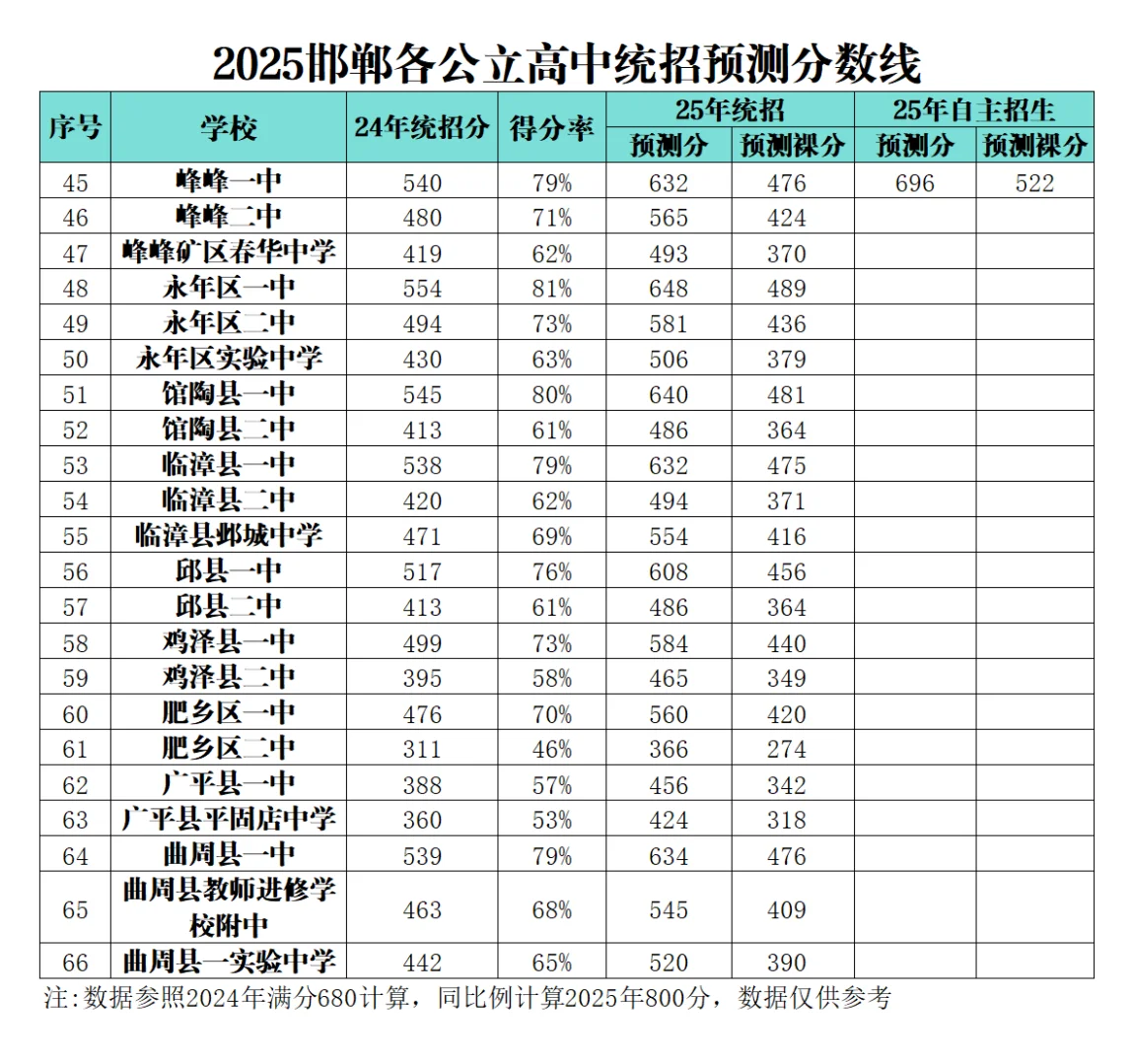 2025邯郸各公立高中中考统招预测分数线 第5张