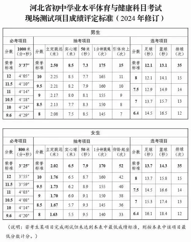 河北中考体测标准出来了 第1张