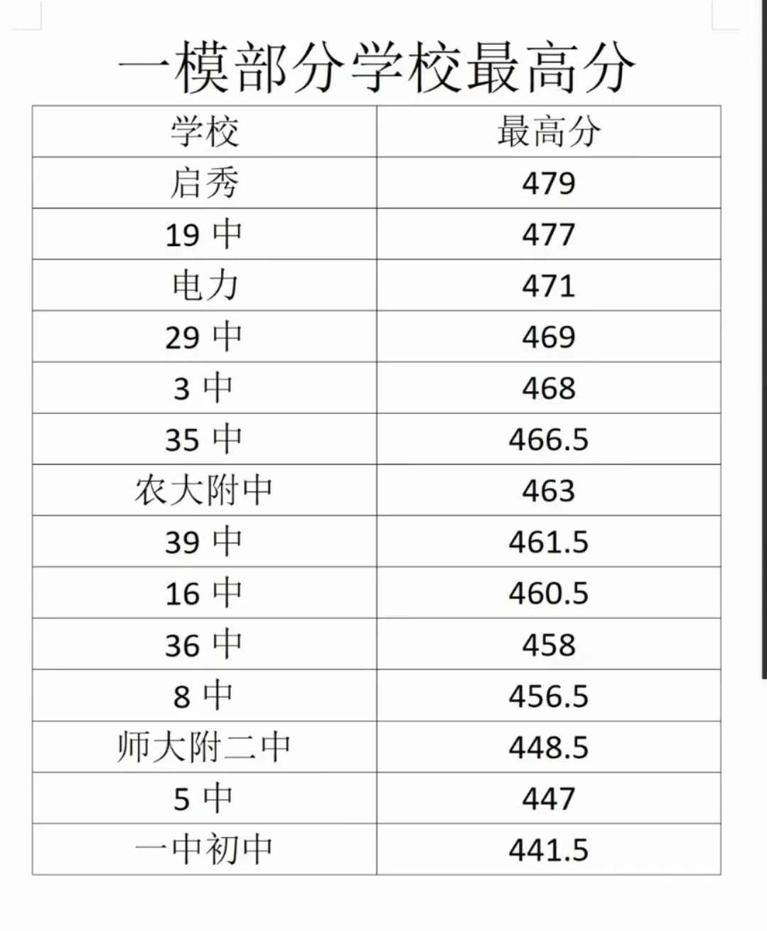 2025中考适应性考试最高分💡 第1张