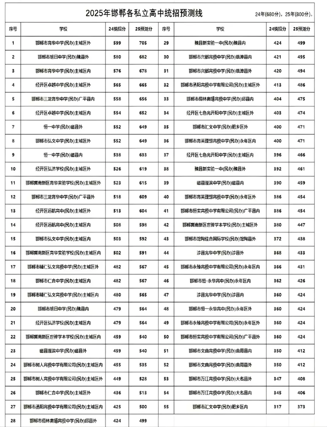 2025年邯郸市高中预测录取线 第1张