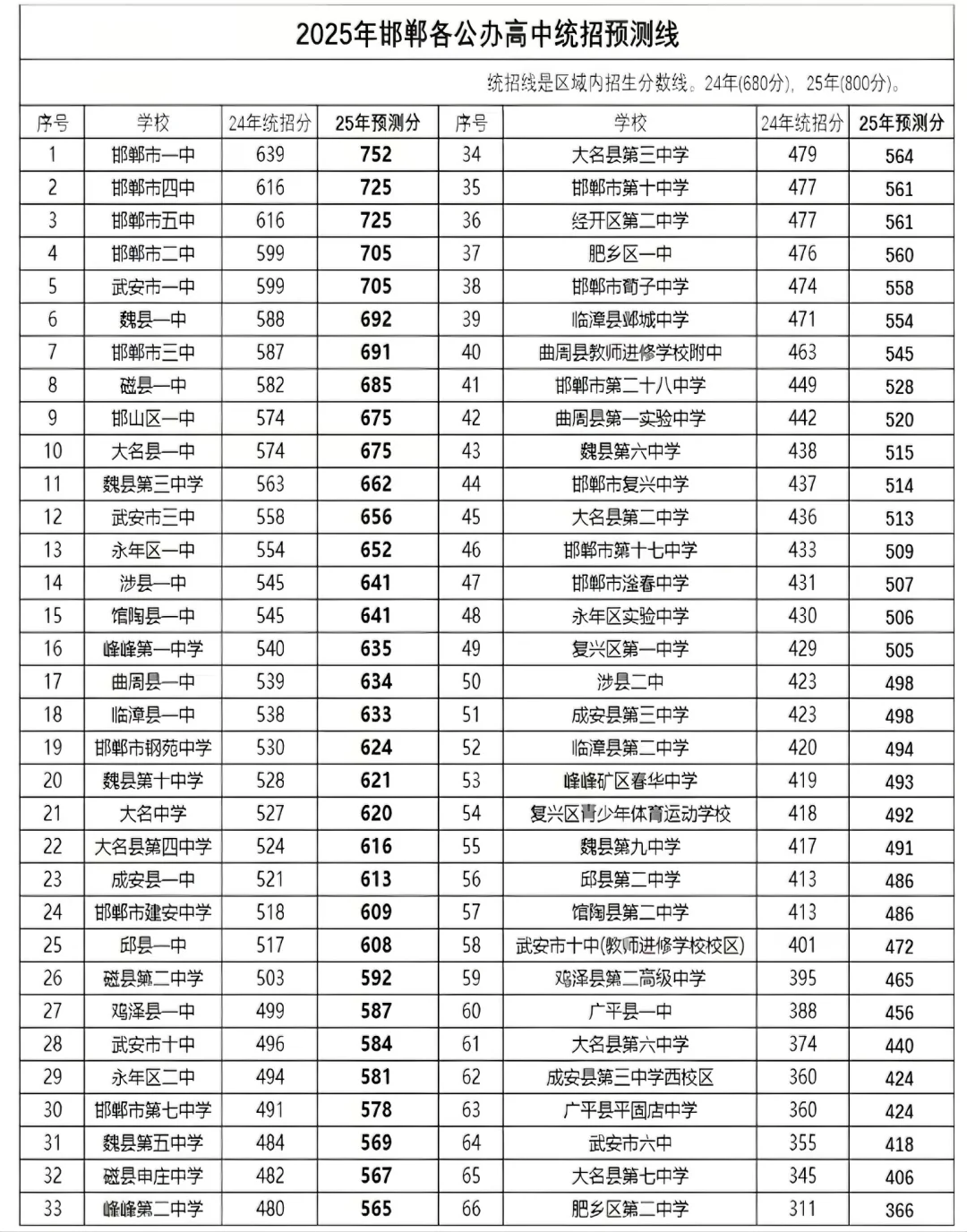 2025年邯郸市高中预测录取线 第2张