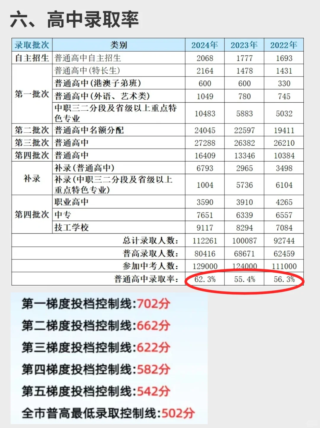 终于有人把广州中考投档录取一次性讲透了 第10张