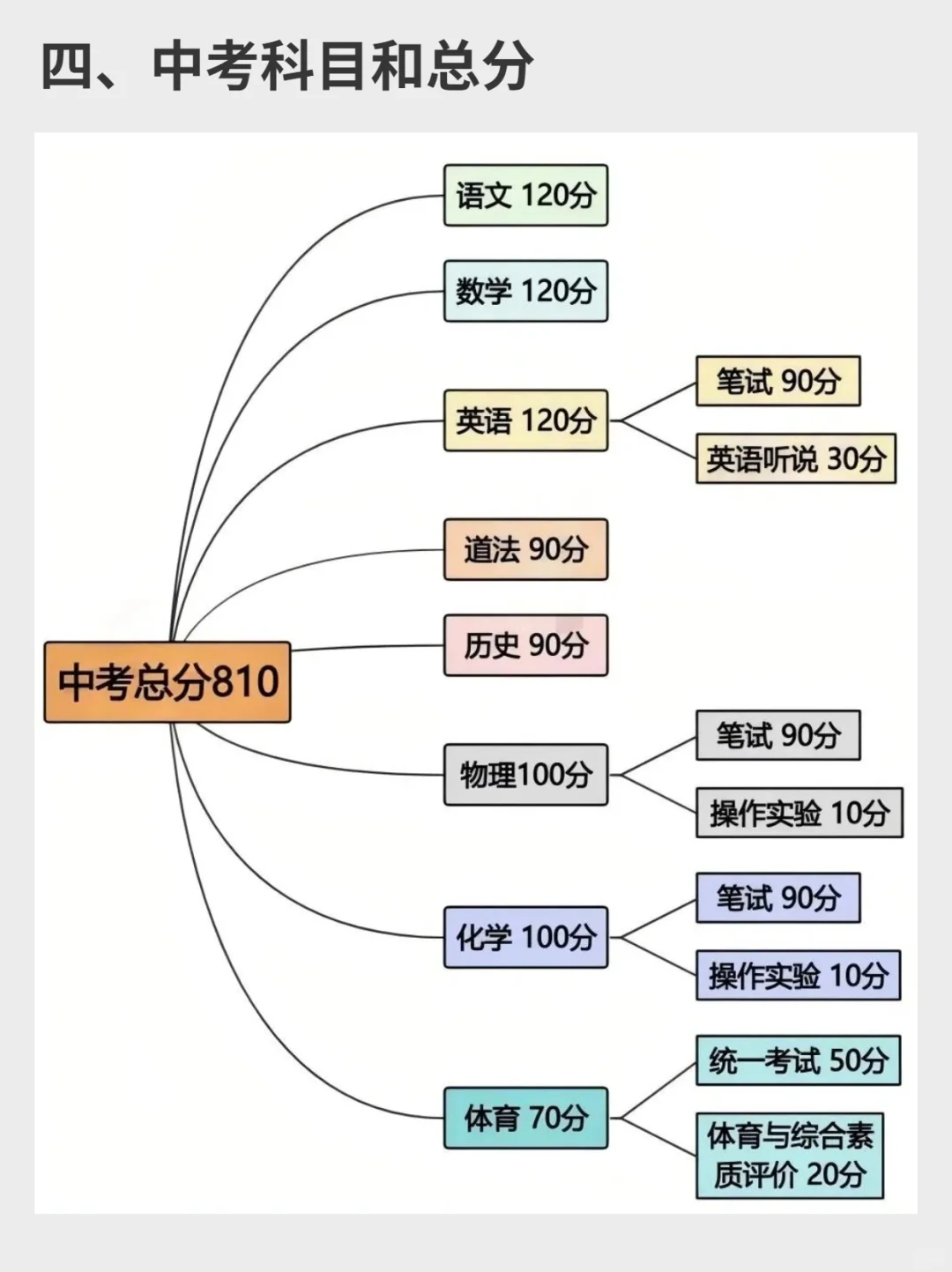 终于有人把广州中考投档录取一次性讲透了 第7张