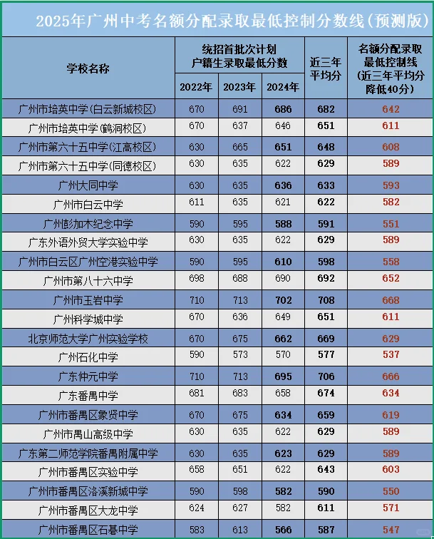广州中考录取分数线VS我儿的一模 第4张