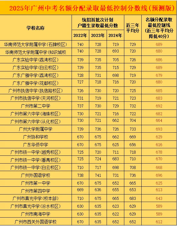 广州中考录取分数线VS我儿的一模 第1张