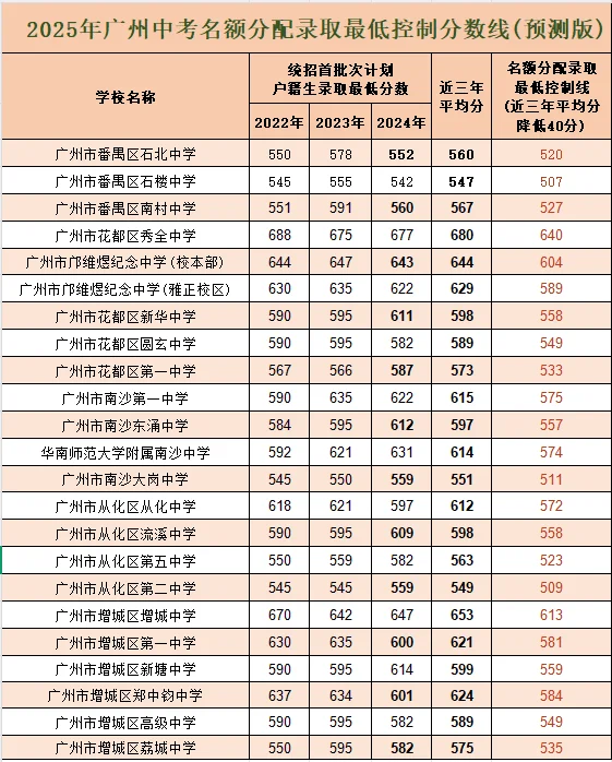 广州中考录取分数线VS我儿的一模 第5张