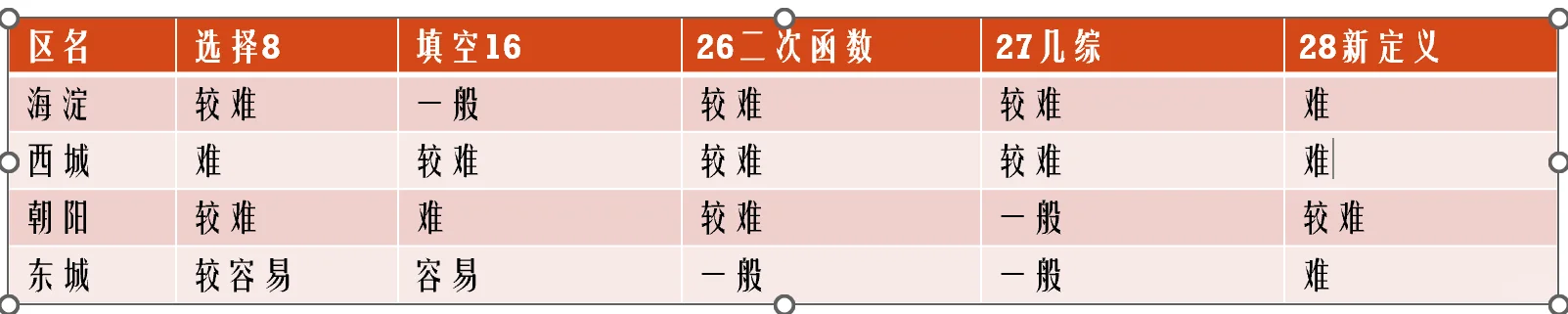 25年中考会容易 第1张