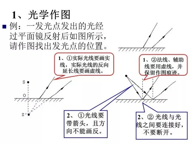 让你中考多拿15分！超详细中考物理答题规范 第4张