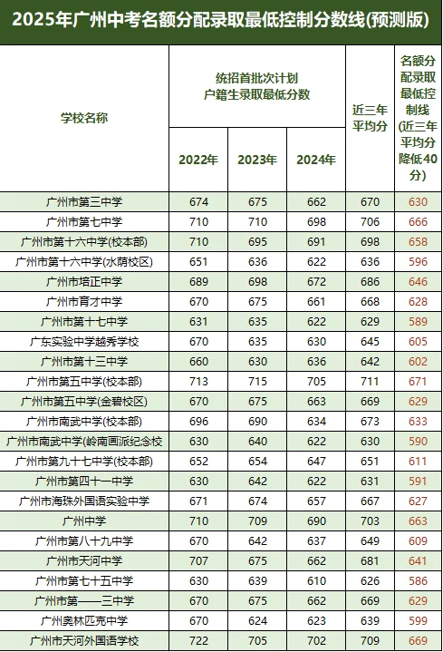 广州中考录取分数线VS我儿的一模 第3张
