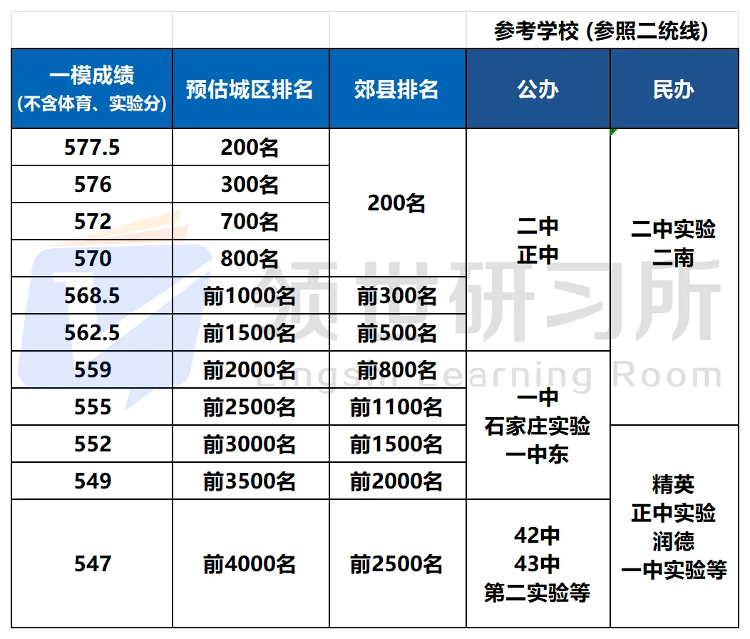 25年中考一模分数线对应能上学校 第1张