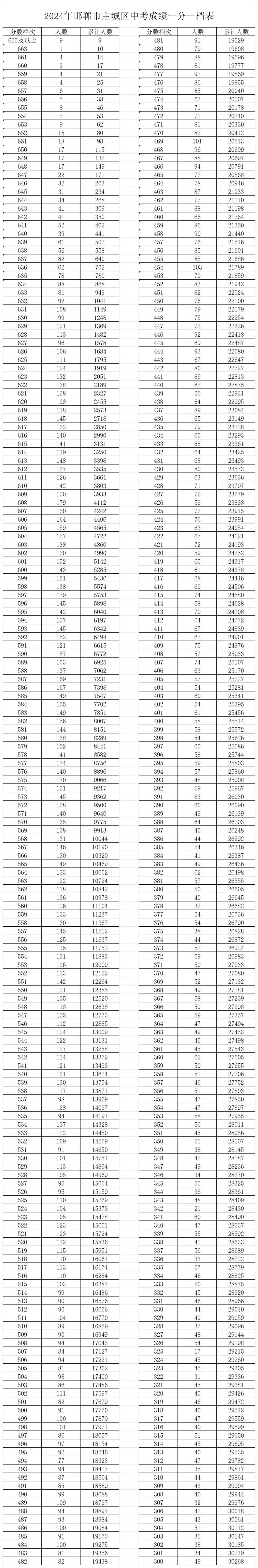 2024年邯郸市中考分数一分一档表 第1张
