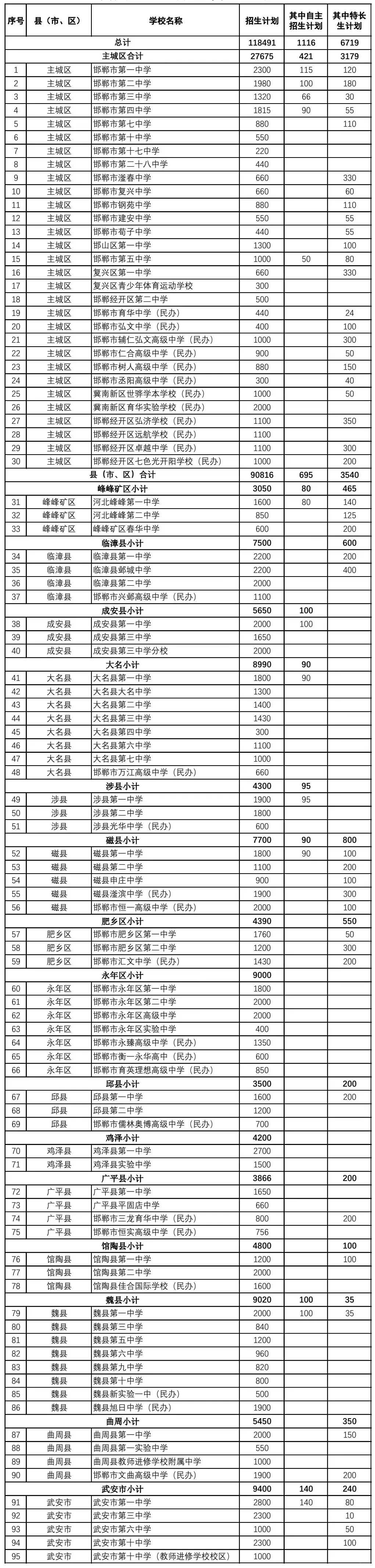 河北邯郸中考志愿填报指导，进群领免费资料 第3张