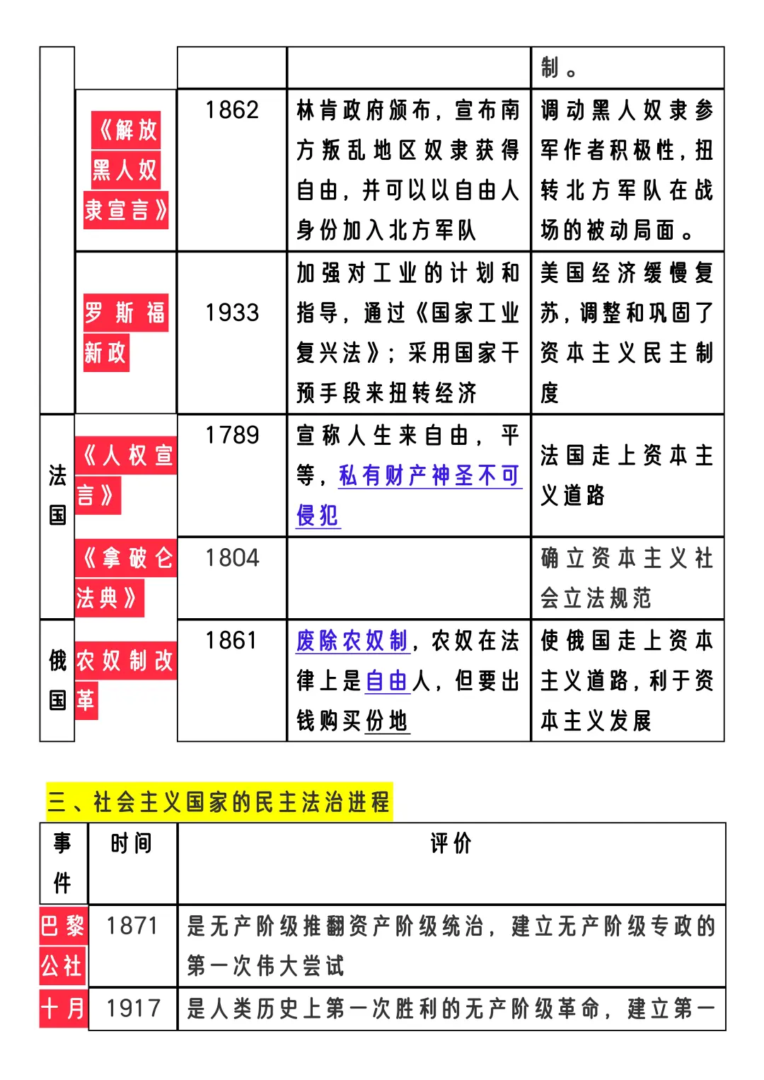 25中考历史12个热点专项+6大专题知识点提纲 第1张