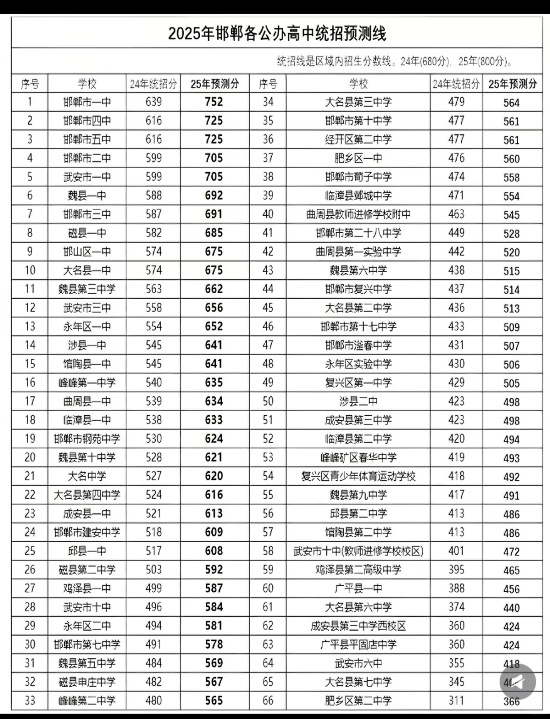 2025邯郸中考分数线 第2张