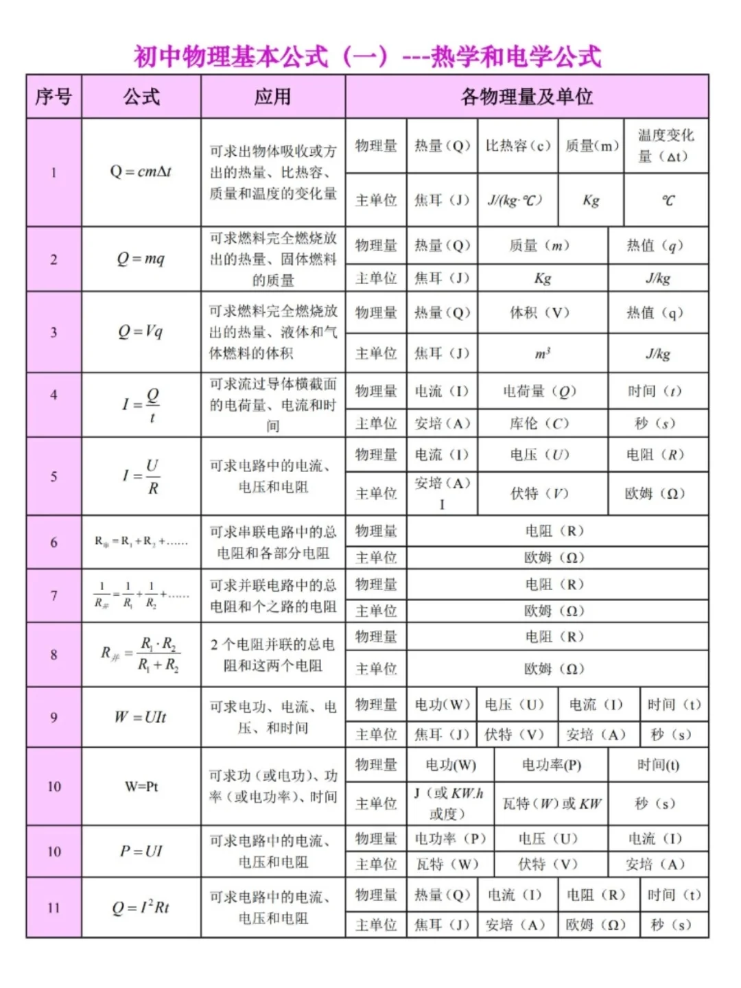 中考物理，常考公式归纳总结【通用版】 第1张