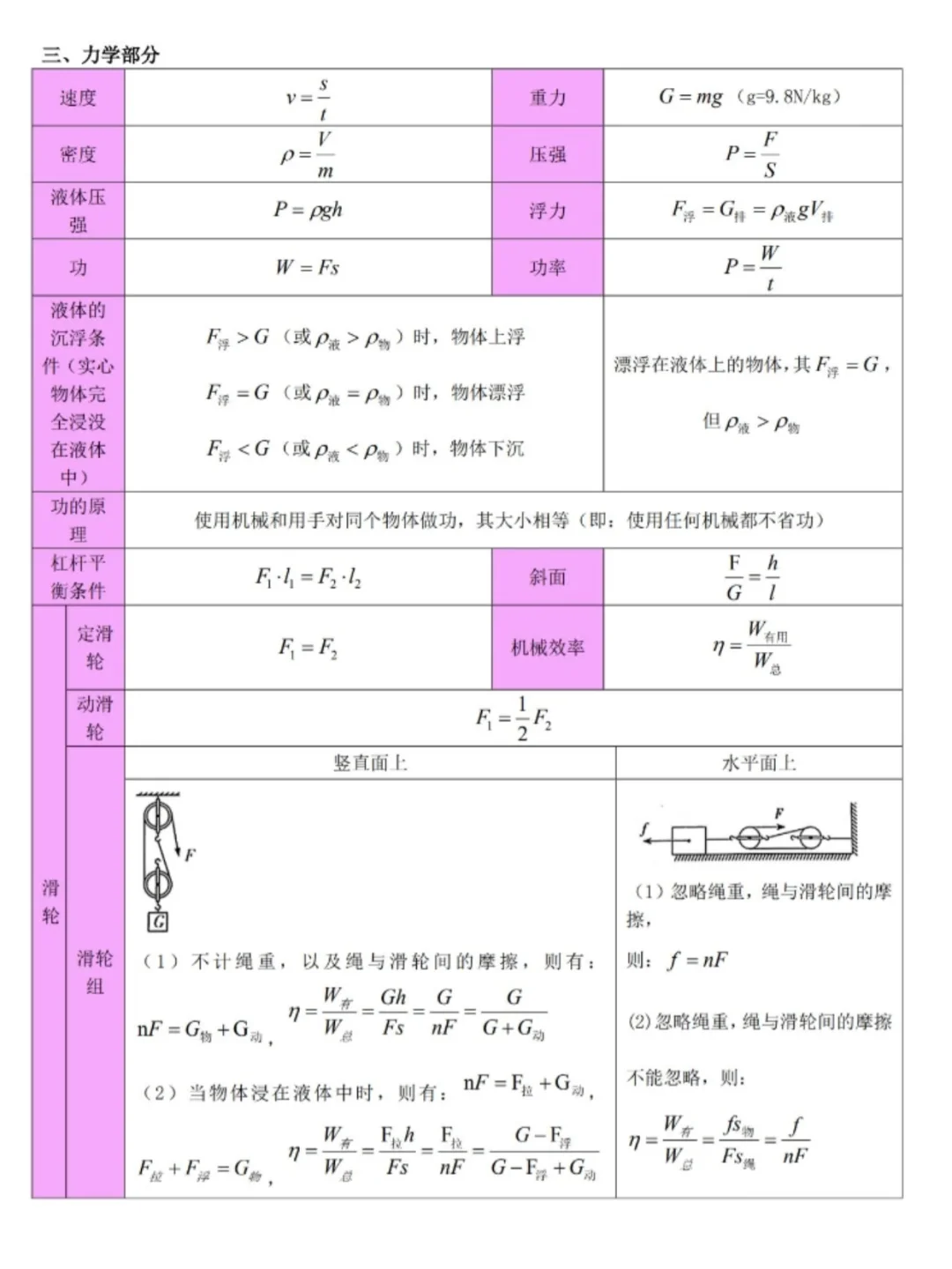 中考物理，常考公式归纳总结【通用版】 第4张