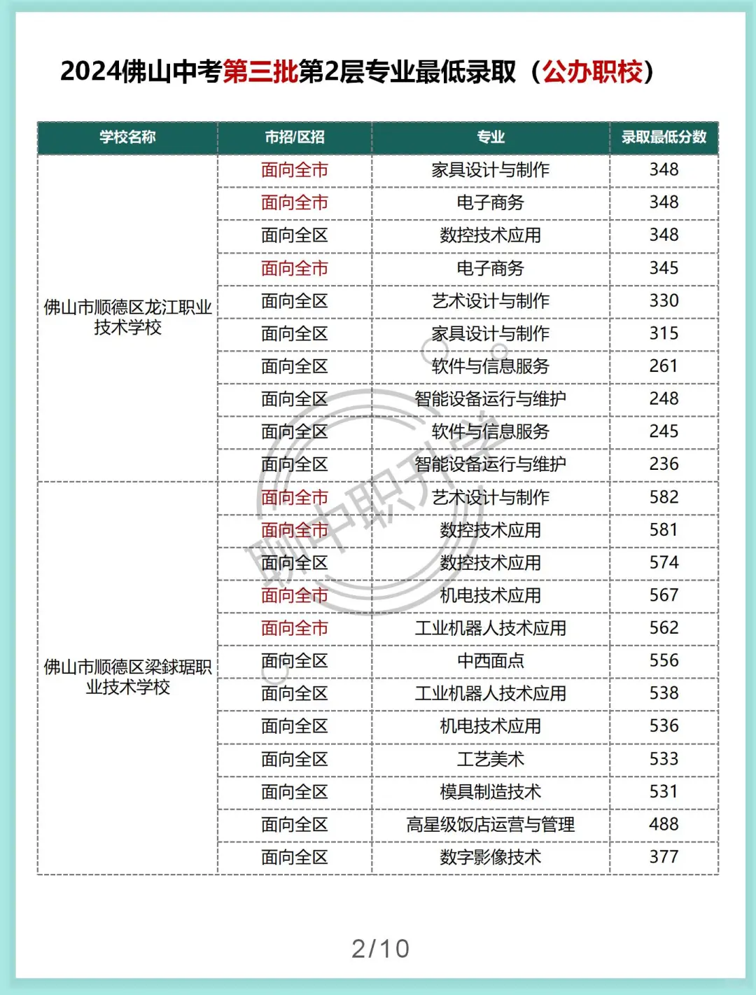 佛山中考第三批第二层各专业最低录取分数 第4张