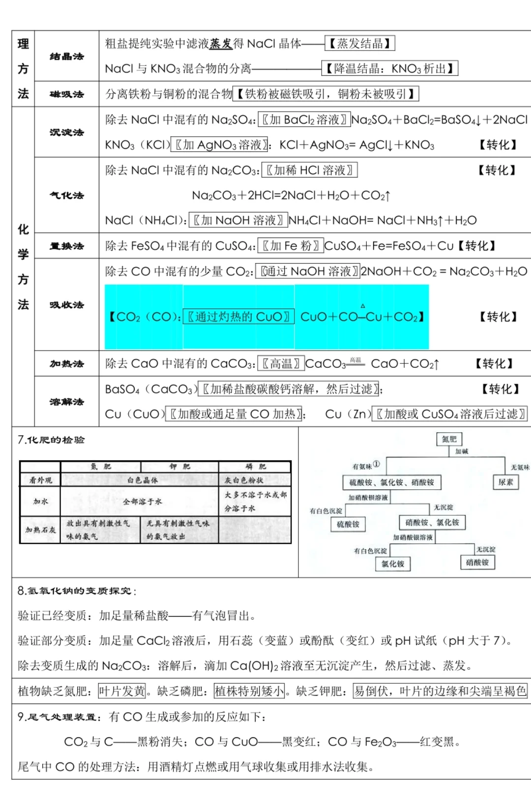 终于有人把中考化学必考考点讲清楚了 第9张