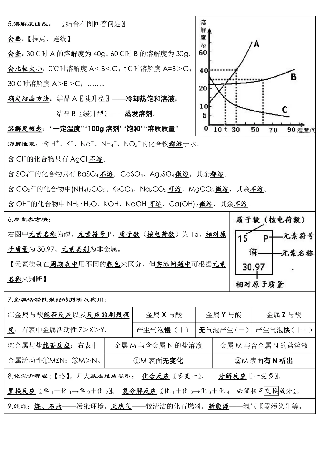 终于有人把中考化学必考考点讲清楚了 第6张