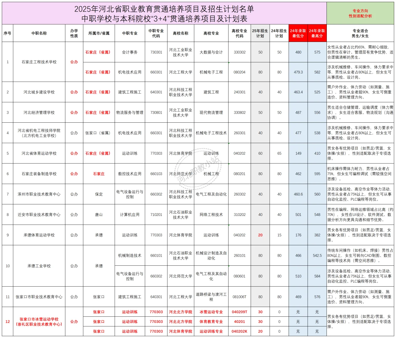 石家庄中职3+4要多少分能上？ 第1张