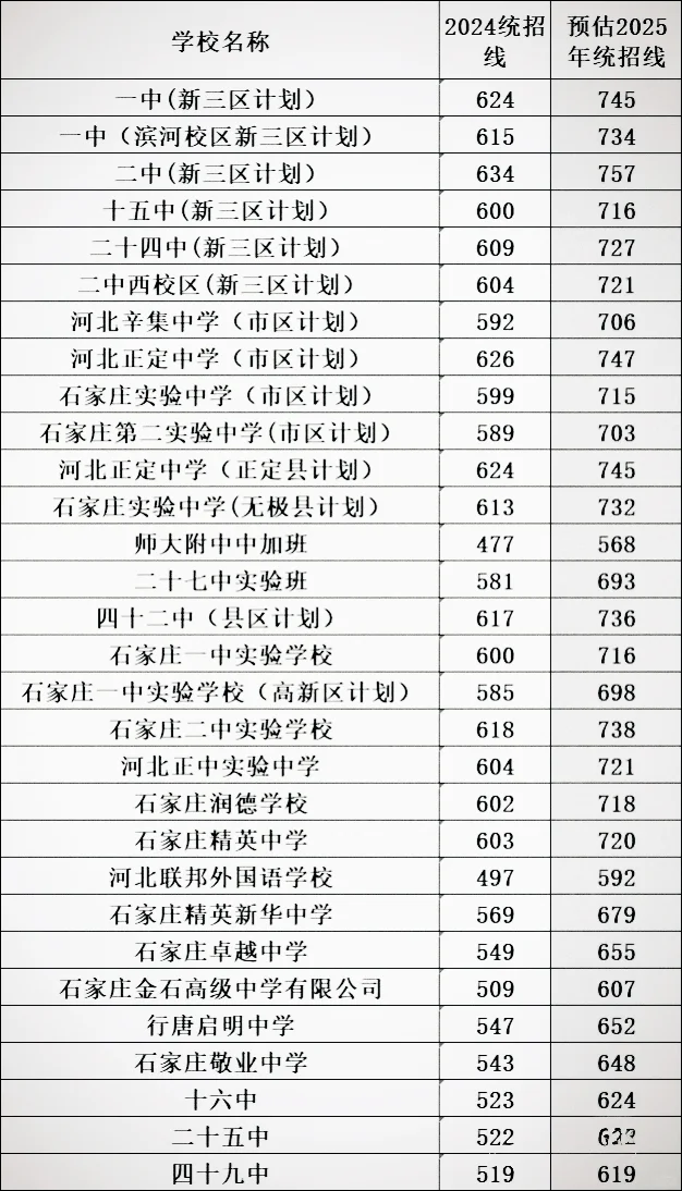 2025年河北中考大变革分数线低于500分规划 第1张
