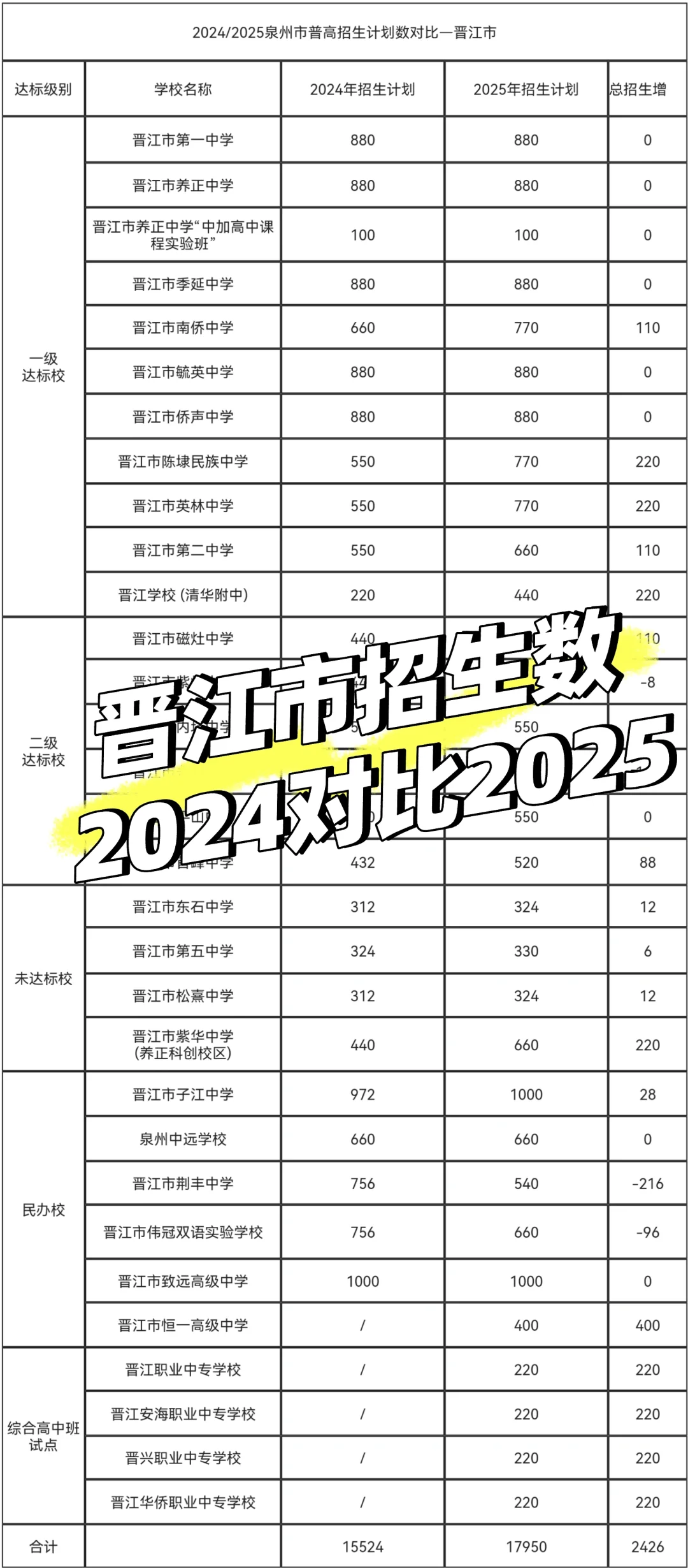 #晋江招生#泉州中考党必看！晋江升学全攻略 第2张
