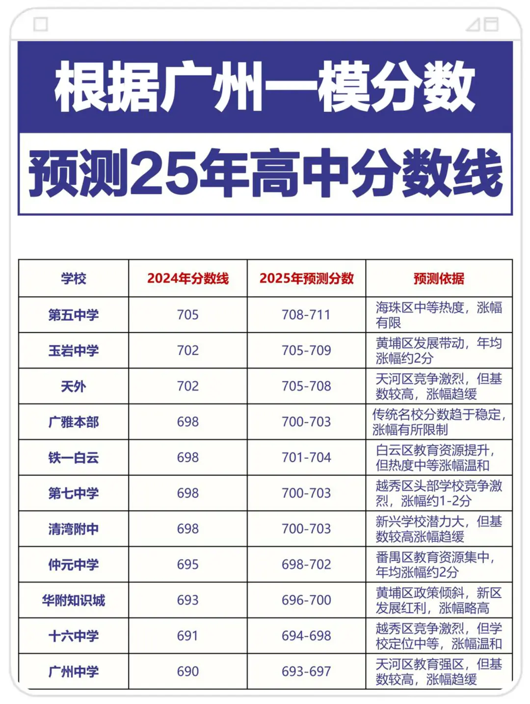 2025广州中考各学校录取分数预测！ 第3张