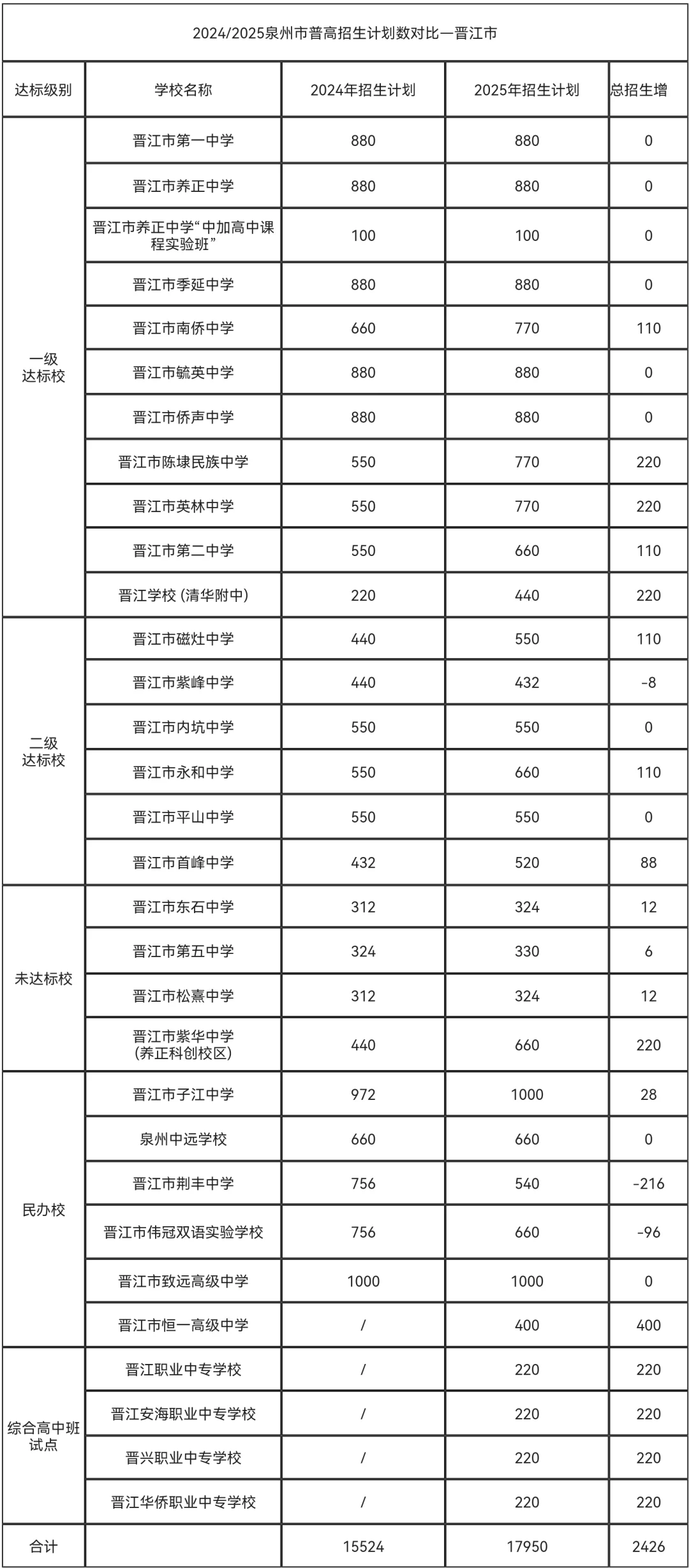 #晋江招生#泉州中考党必看！晋江升学全攻略 第1张