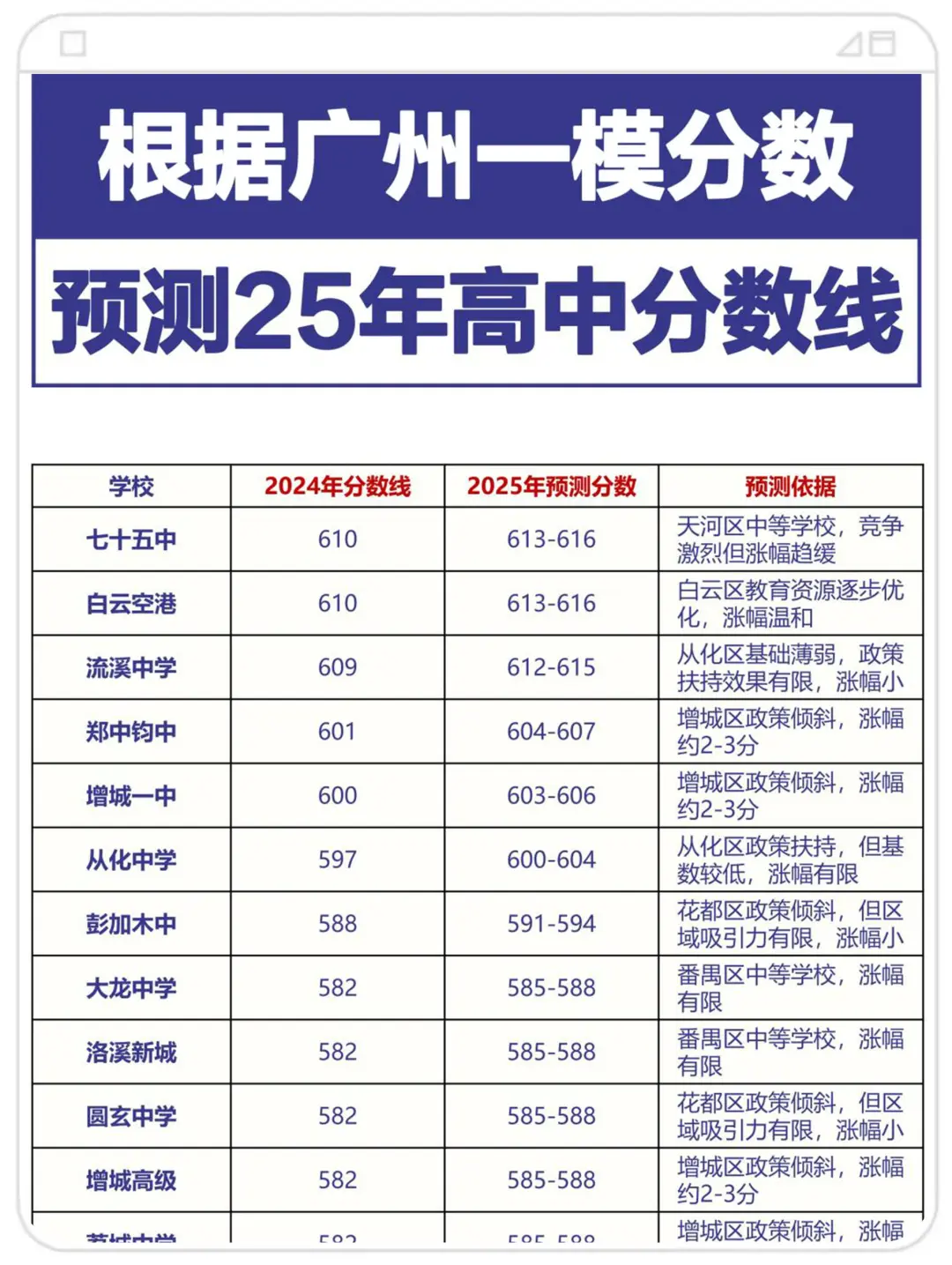 2025广州中考各学校录取分数预测！ 第1张