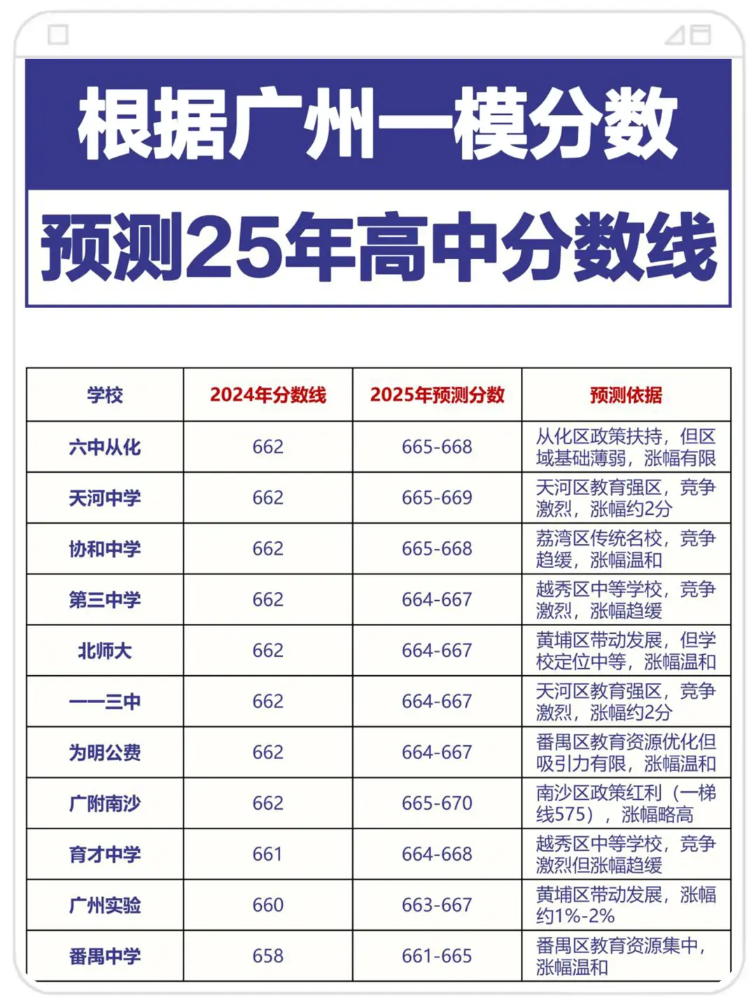 2025广州中考各学校录取分数预测！ 第5张