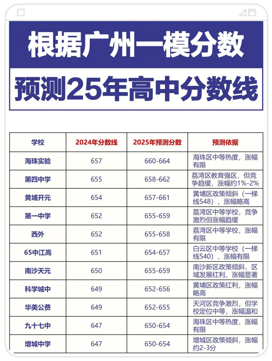 2025广州中考各学校录取分数预测！ 第6张
