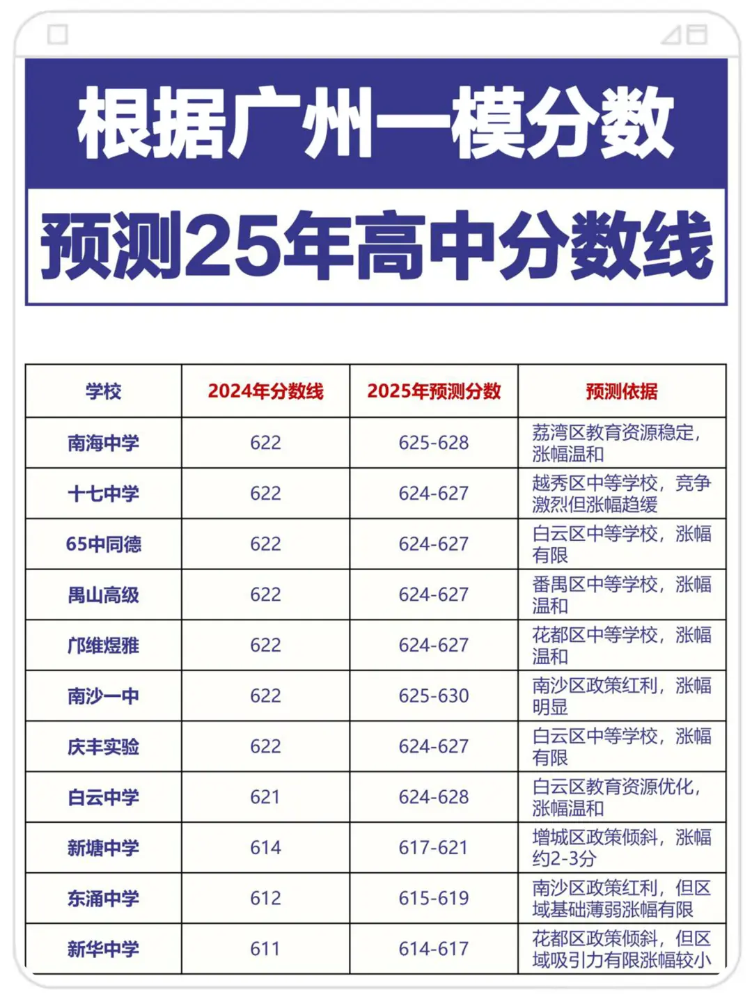 2025广州中考各学校录取分数预测！ 第9张