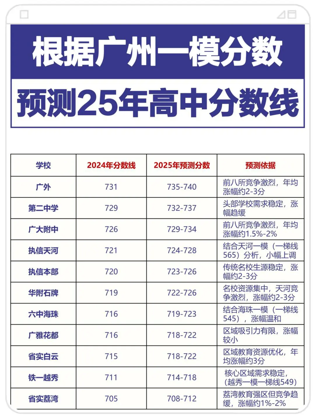 2025广州中考各学校录取分数预测！ 第2张
