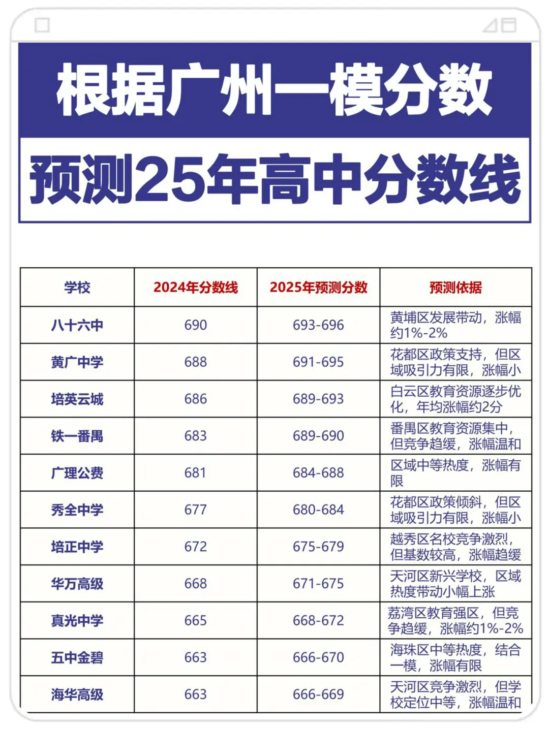 2025广州中考各学校录取分数预测！ 第4张