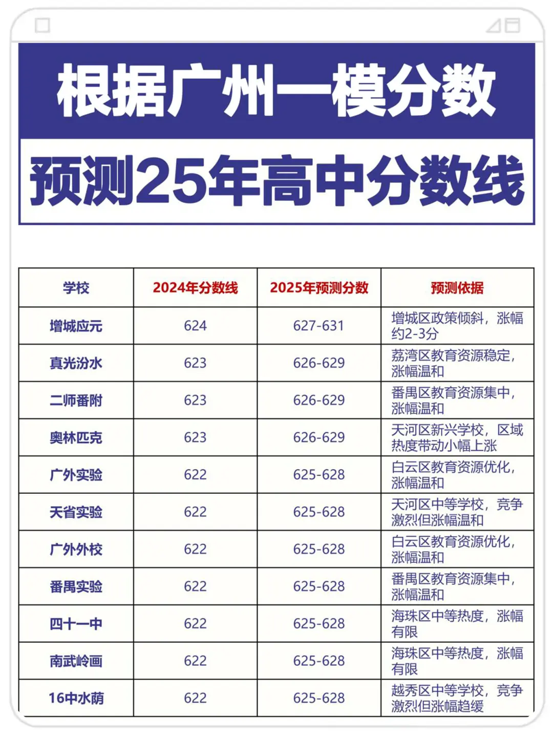 2025广州中考各学校录取分数预测！ 第8张