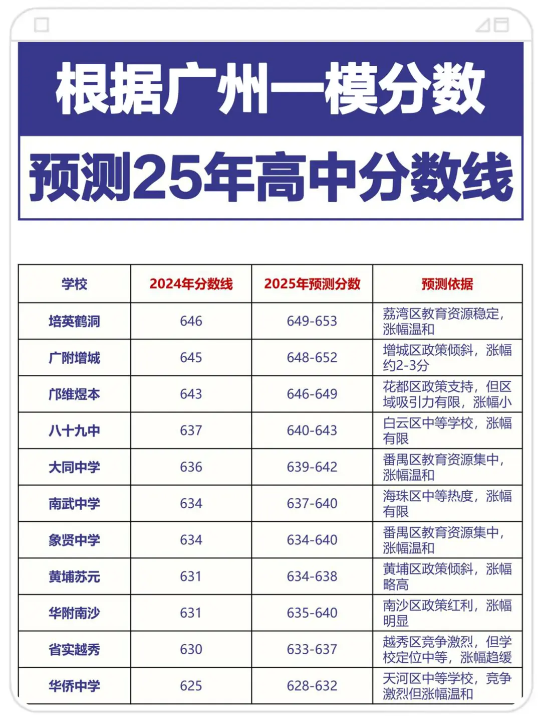 2025广州中考各学校录取分数预测！ 第7张