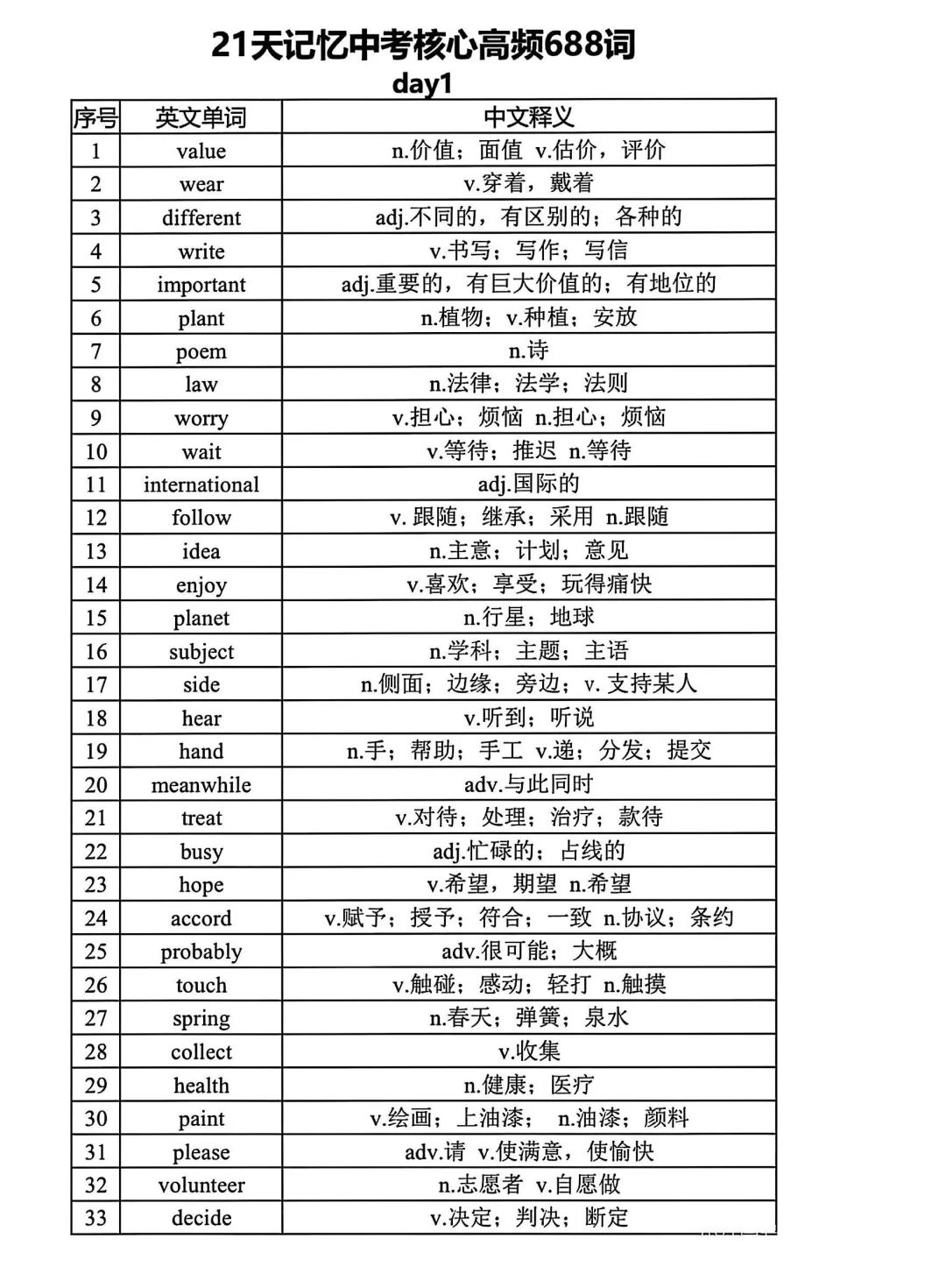 距离中考还剩1个月 21天688高频词赶紧背起 第2张