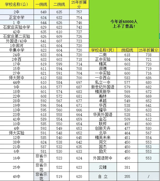 石家庄今年近60000人上不了普高！ 第1张