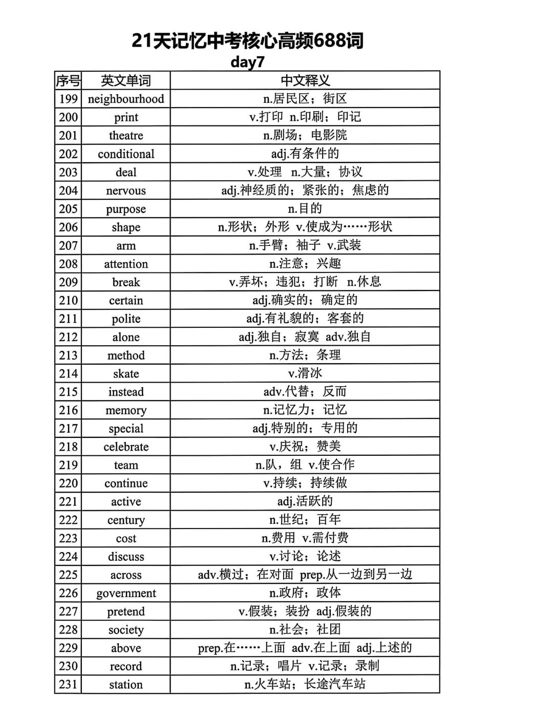 距离中考还剩1个月 21天688高频词赶紧背起 第8张