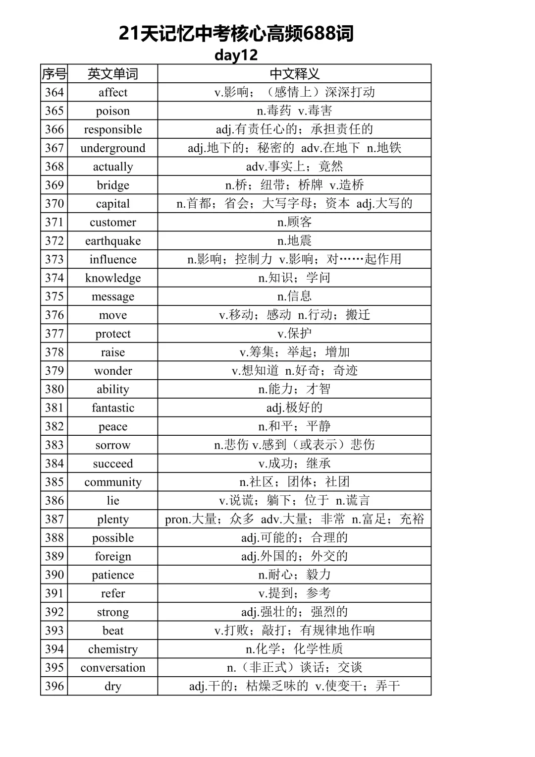 中考核心高频词汇688～ 第13张