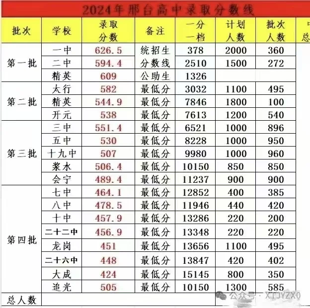 邢台市2024年中考录取分数线 第1张