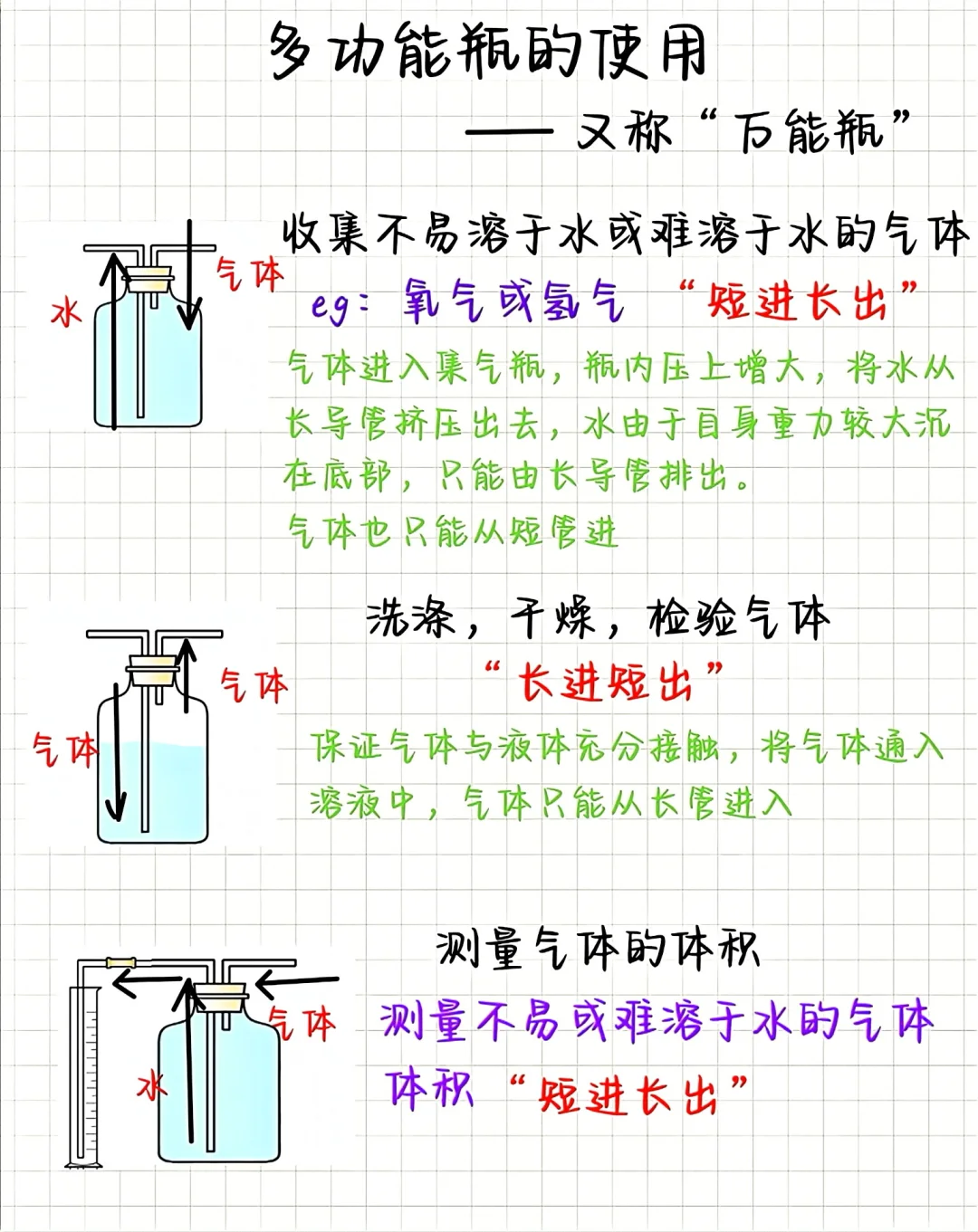 中考化学制取气体必考知识点 第3张