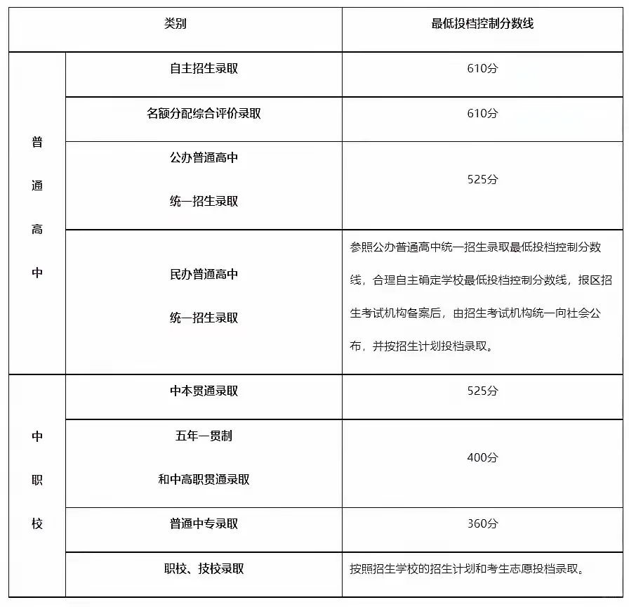 上海中考录取分数线 第1张