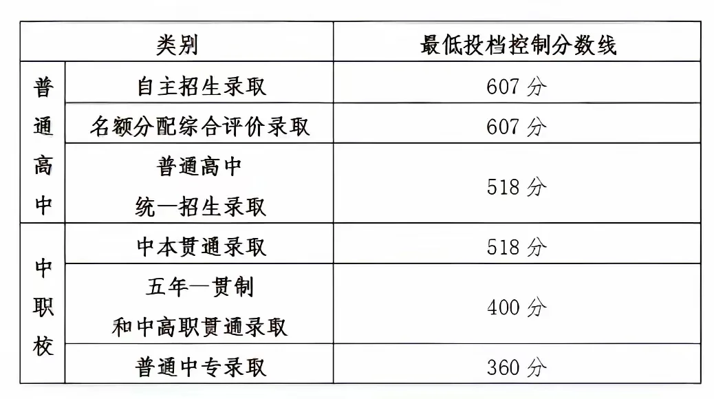 上海中考录取分数线 第2张