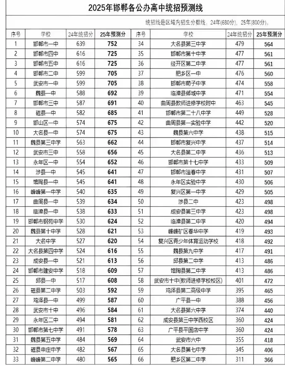 邯郸2025公办高中预测分数线❗️❗️❗️ 第1张
