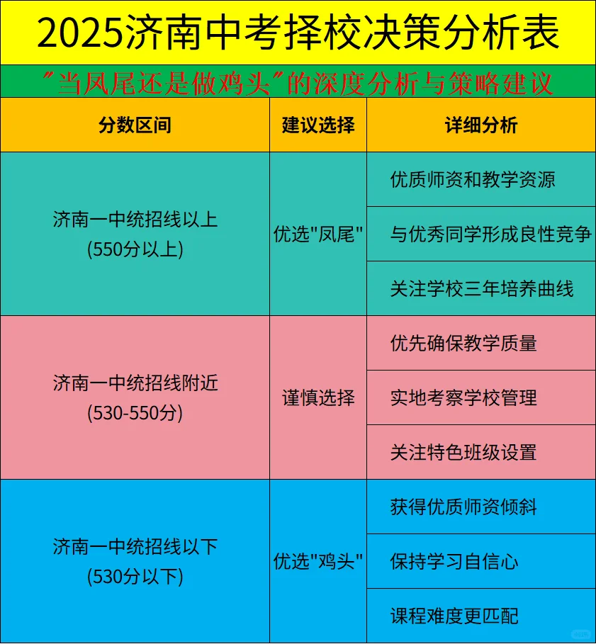 2025济南中考：当凤尾还是做鸡头的抉择解析 第1张