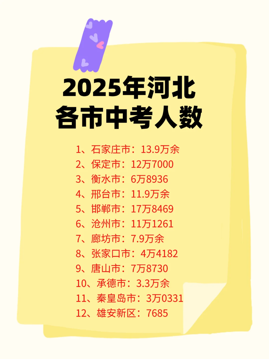 25年河北有多少人参加中考！看这里 第1张