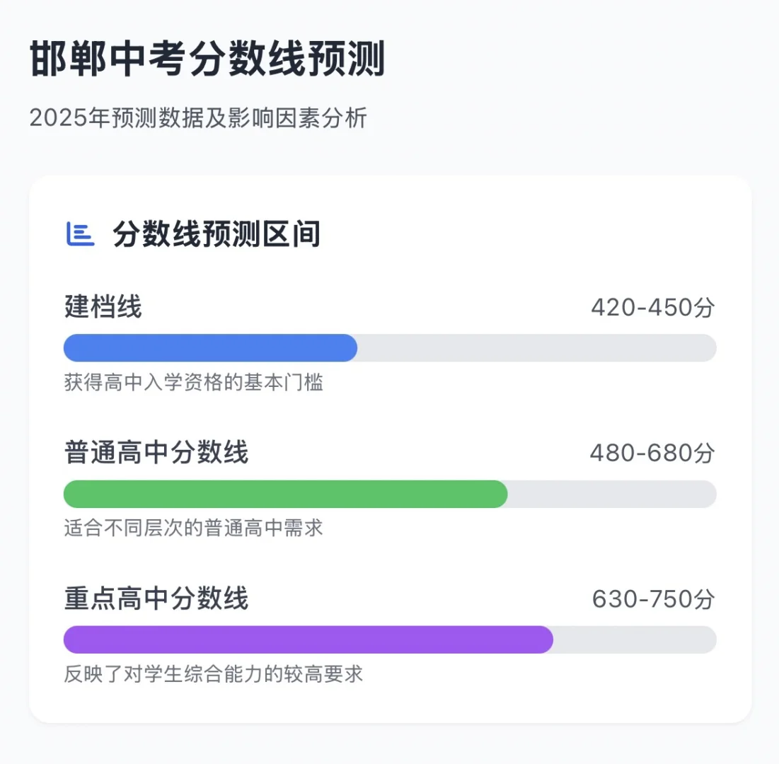 河北邯郸2025年各高中分数线预测 第1张