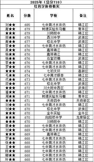 2025成都中考高分牛娃们（不完全统计） 第2张