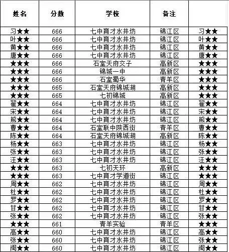 2025成都中考高分牛娃们（不完全统计） 第1张